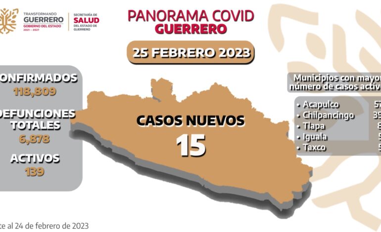 Se reportan 139 casos activos de Covid-19 en Guerrero