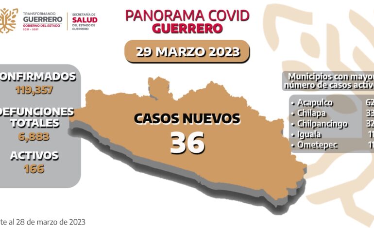 Se reportan 166 casos activos de Covid-19 en Guerrero