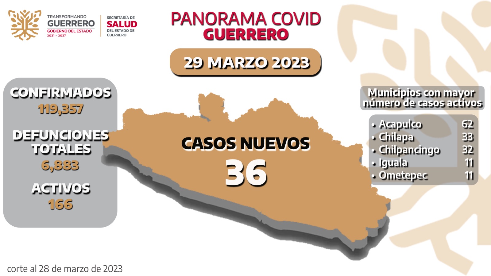 Se reportan 166 casos activos de Covid-19 en Guerrero