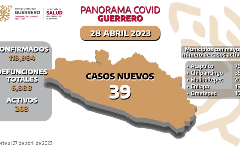 Se confirman 203 casos activos por Covid-19 en el Estado