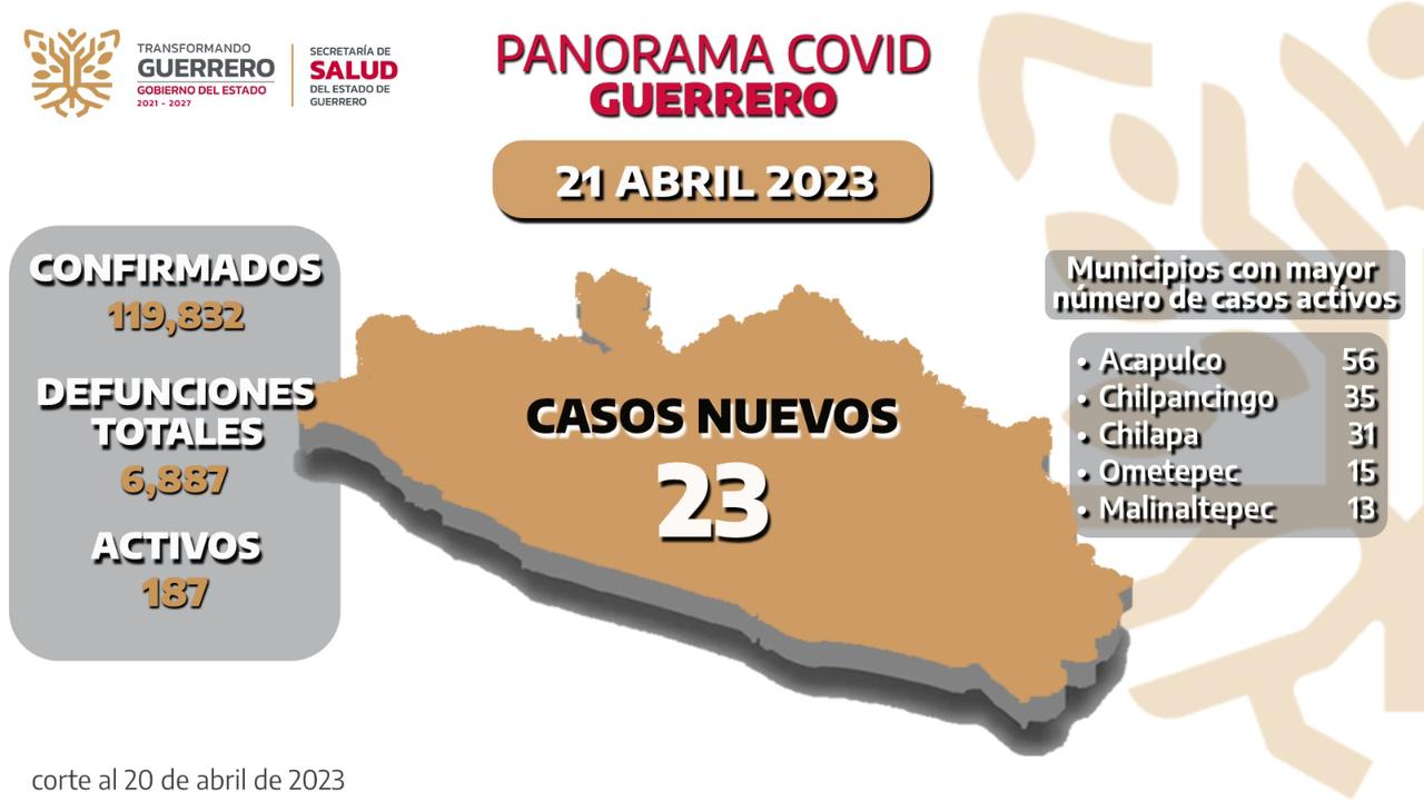 Se registran 187 casos activos de Covid-19, en Guerrero