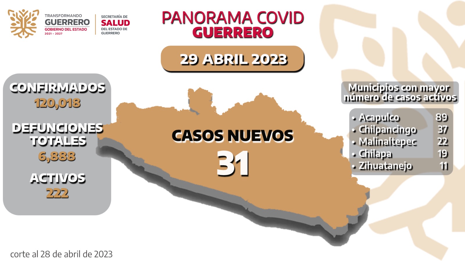 Se registran 222 casos activos de Covid-19 en Guerrero