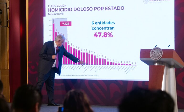 «Se trabaja para serenar Guerrero, garantizar la paz, la tranquilidad», responde AMLO respecto a incremento de violencia en la entidad