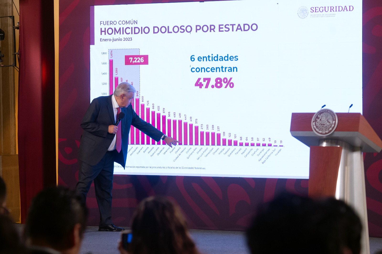 «Se trabaja para serenar Guerrero, garantizar la paz, la tranquilidad», responde AMLO respecto a incremento de violencia en la entidad