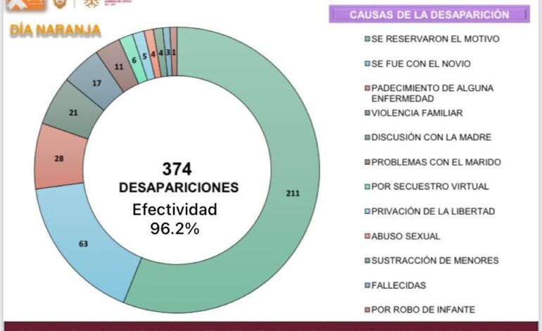 La Alerta del Protocolo Violeta presenta más del 96% de efectividad en Guerrero