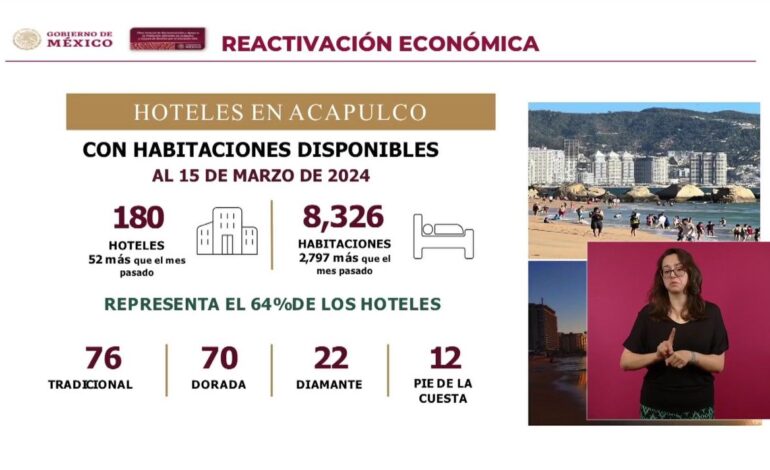 Hay 180 hoteles ya abiertos en Acapulco después del huracán Otis