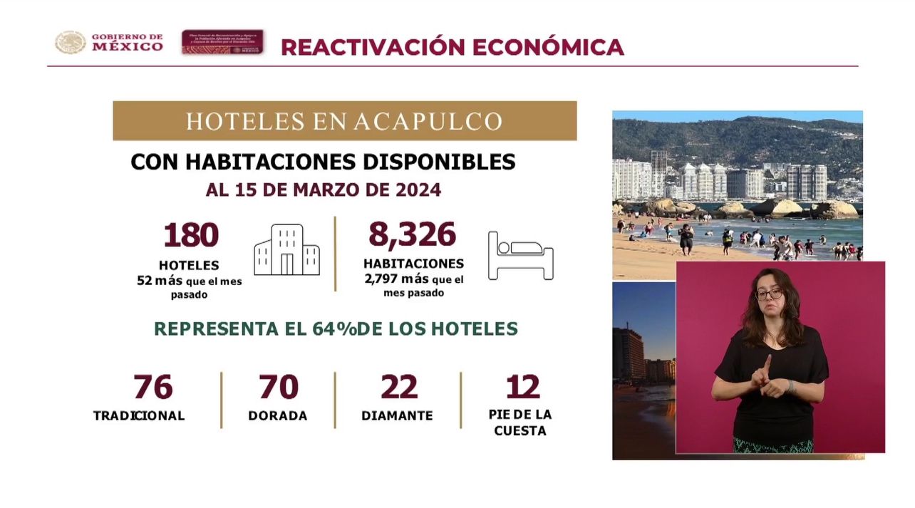 Hay 180 hoteles ya abiertos en Acapulco después del huracán Otis