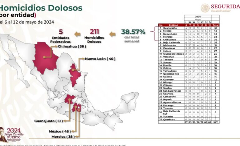Consolida Guerrero tendencia a la baja en incidencia de homicidios en segunda semana de mayo
