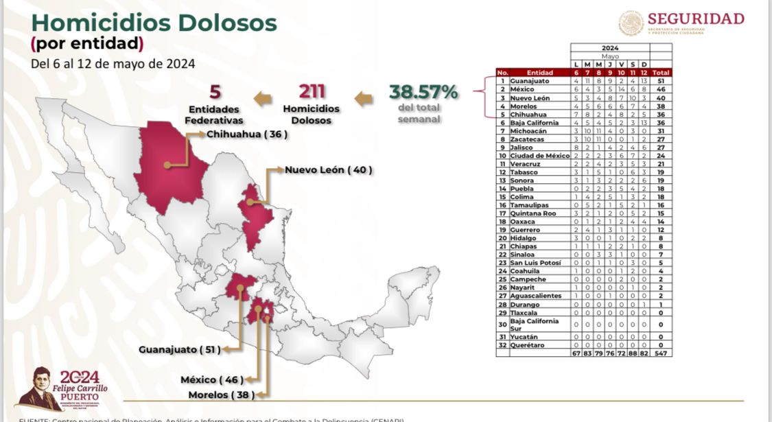 Consolida Guerrero tendencia a la baja en incidencia de homicidios en segunda semana de mayo