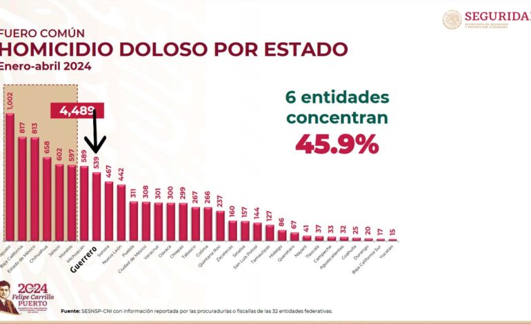 Guerrero continúa fuera del listado de las entidades con mayor indice de violencia en el país