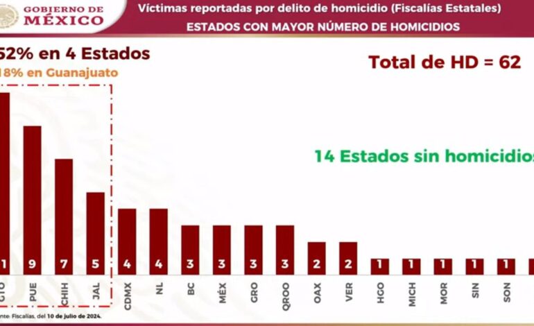 Guerrero entre los estados con menos homicidios a nivel nacional