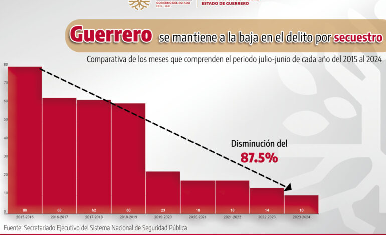 Disminuye 87.5% el delito de Secuestro en Guerrero