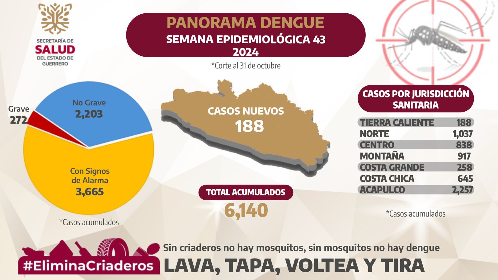 Por segunda semana consecutiva Guerrero se mantiene en el 4to lugar a nivel nacional por casos confirmados de dengue