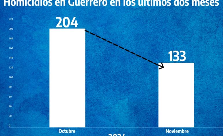 Se reduce violencia en Guerrero en un 39.4 por ciento en noviembre con relación a octubre