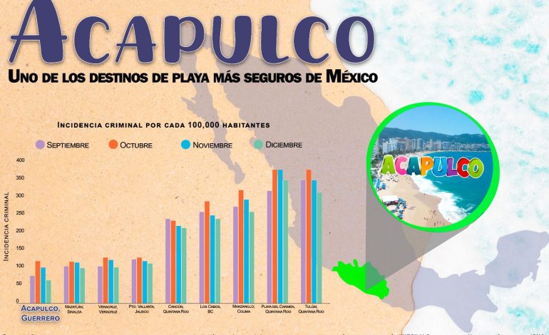 Acapulco, uno de los destinos de playa más seguros del país: INEGI