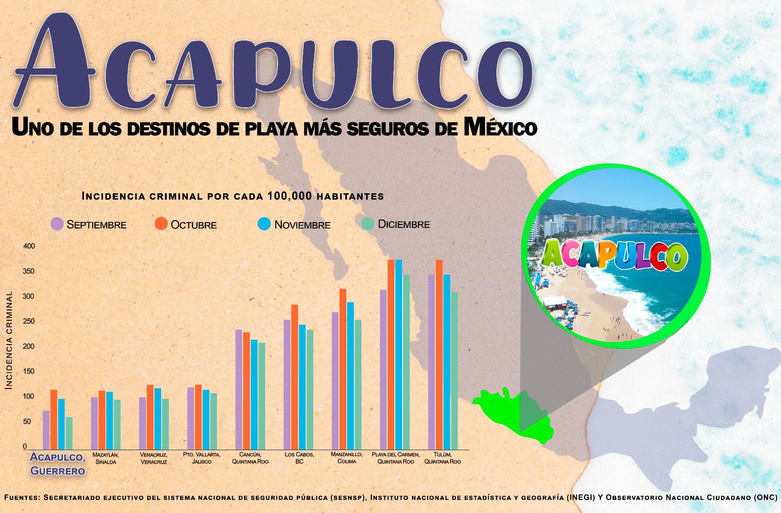 Acapulco, uno de los destinos de playa más seguros del país: INEGI