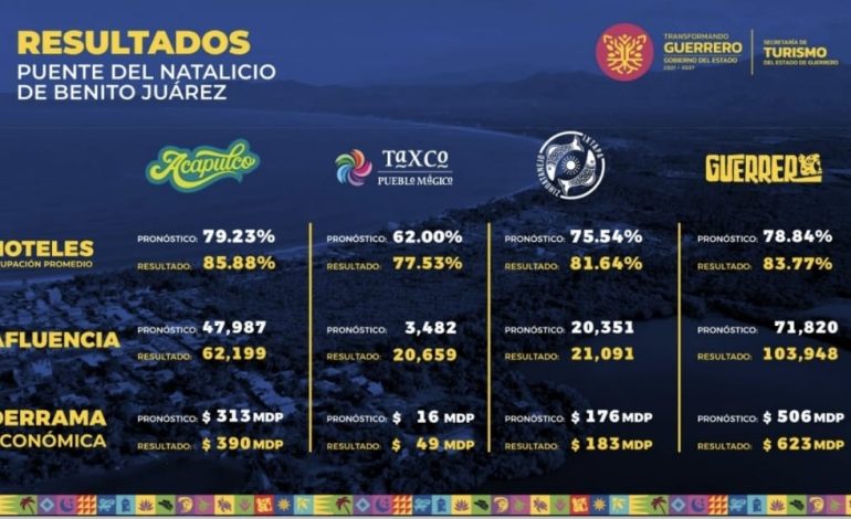 El Hogar del Sol supera las expectativas de actividad turística para el segundo fin de semana largo del año