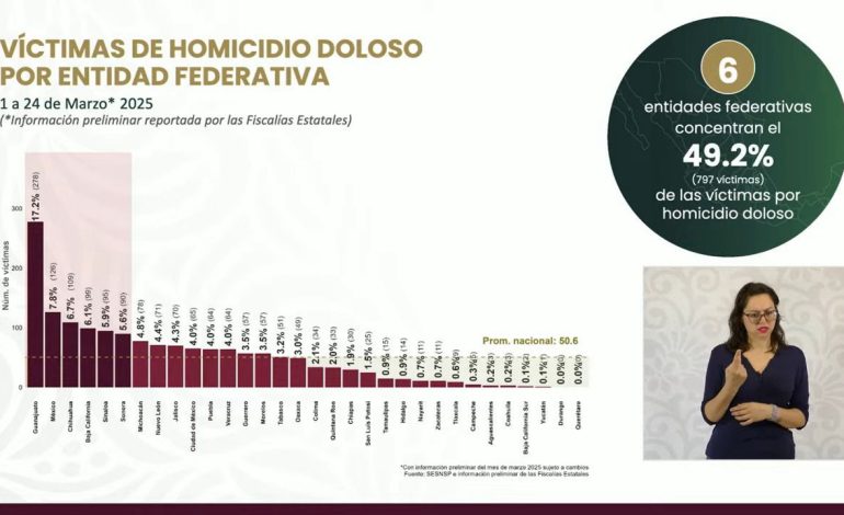 Guerrero se mantiene fuera del top 10 en homicidios dolosos; ocupa el lugar 13 a nivel nacional