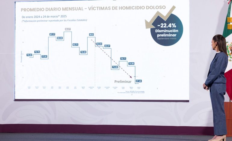 Claudia Sheinbaum destaca reducción de 19 homicidios dolosos diarios menos en marzo de 2025 en comparación con septiembre de 2024