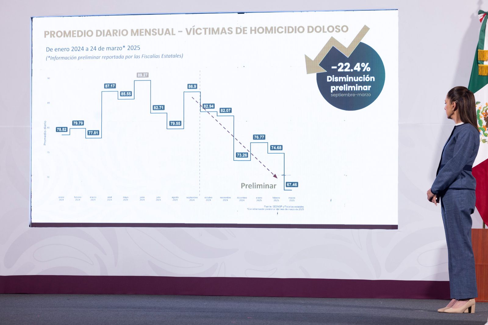 Claudia Sheinbaum destaca reducción de 19 homicidios dolosos diarios menos en marzo de 2025 en comparación con septiembre de 2024